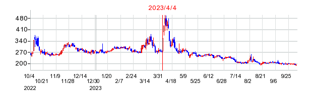 2023年4月4日 09:12前後のの株価チャート